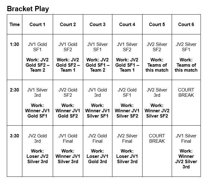 Bracket play schedule showing matches and work assignments for Courts 1 through 6 at 1:30, 2:30, and 3:30 p.m. Full schedule is provided in the accessible table above.