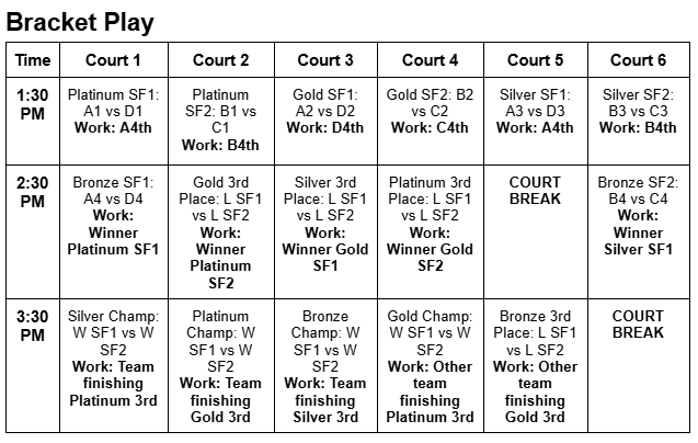 Bracket play schedule for Courts 1 through 6 at 1:30, 2:30, and 3:30 p.m. The complete accessible schedule is provided above.