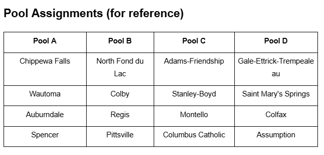 Pool assignment chart showing teams in Pools A, B, C, and D. The complete accessible pool assignments are provided above.